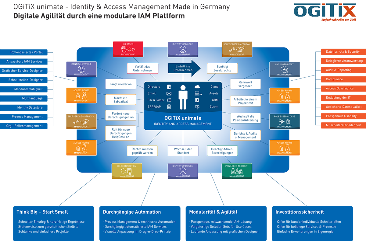 Manage access